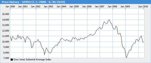 The Baby and Mama Bears of the Current Secular Bear Market