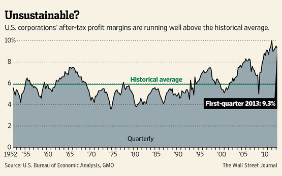 ProfitMargins