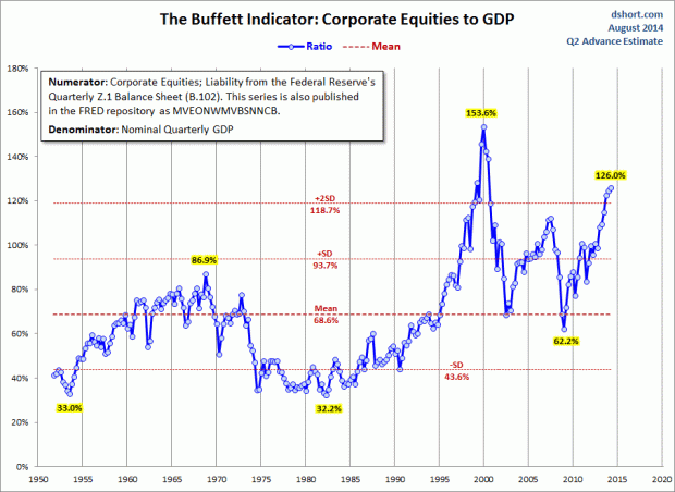 Buffett-Indicator