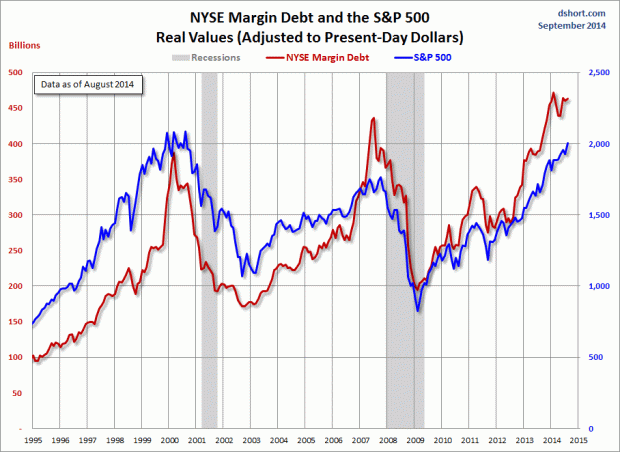 NYSE-margin-debt-SPX-since-1995
