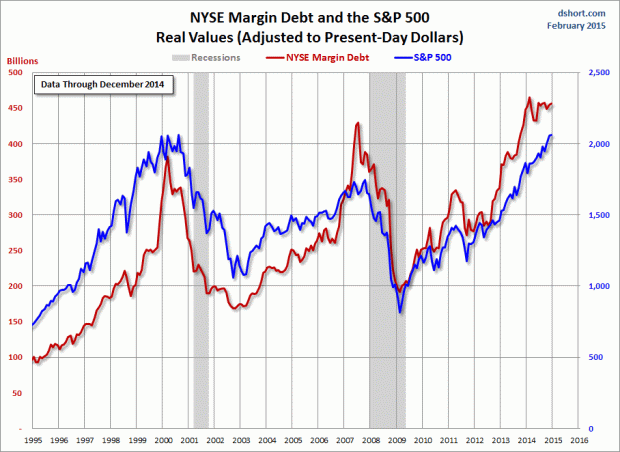 NYSE-margin-debt-SPX-since-1995 FEB 2015