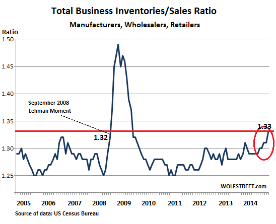 US-Business-inventories-sales-ratio-2005_2014-Dec-1