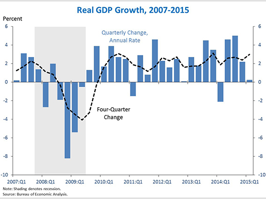 chart1_04292015_gdp_520