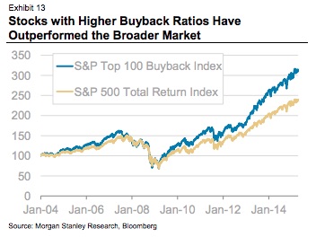 MorganStanleyBuybacksOutperformance