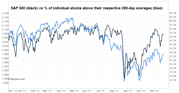 spx200dayStocks