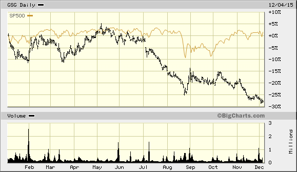 SPXversusCommodities